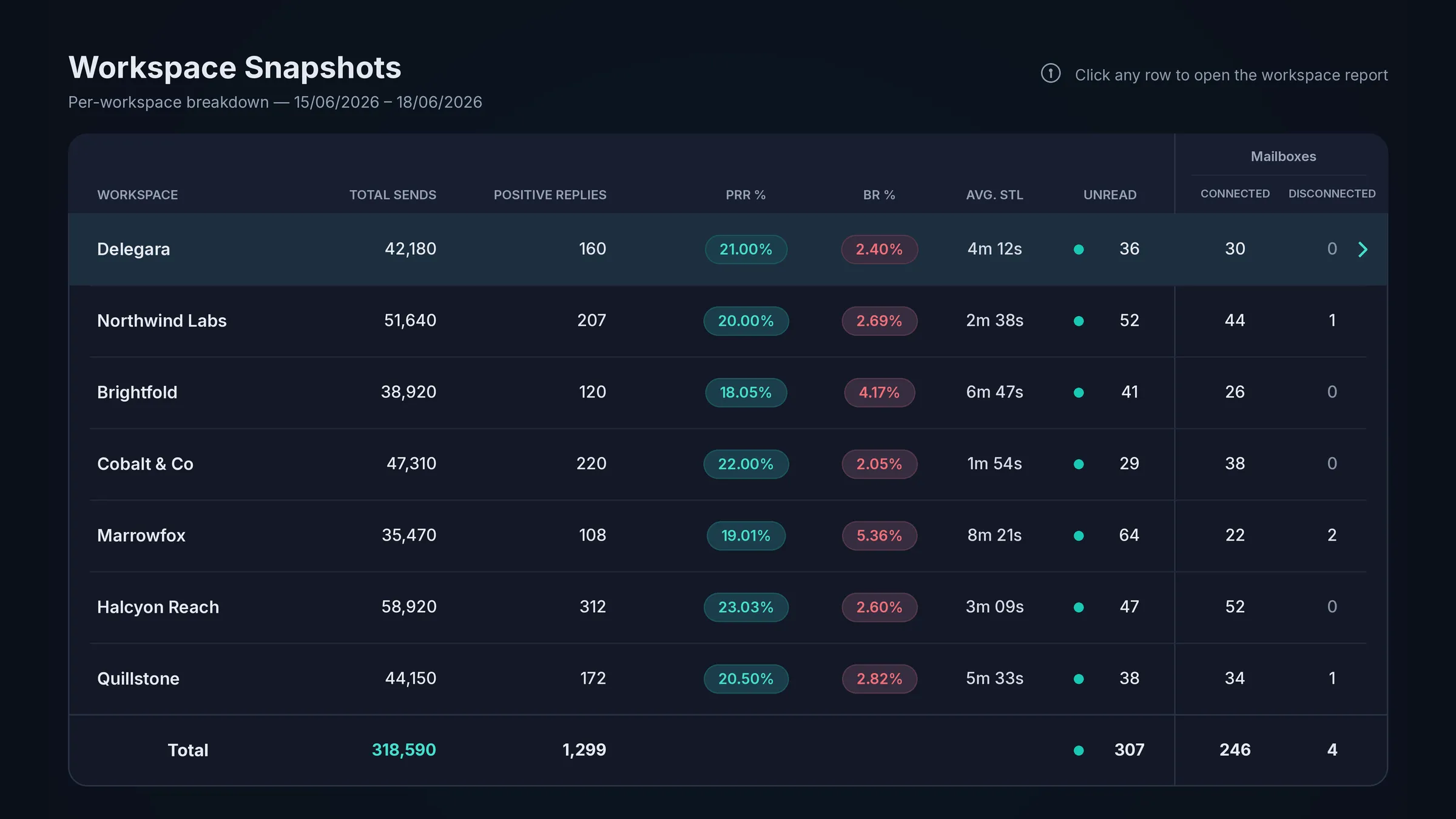 HotHawk per-workspace snapshot for an agency: total sends, positive replies, positive reply rate, bounce rate and connected mailboxes across every client account