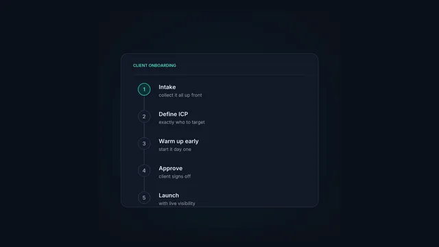 A cold email agency onboarding flow from intake through to first campaign launch.