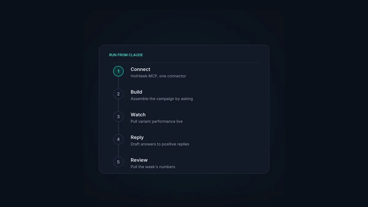 A day of cold email run from Claude: connect, build, launch, watch, reply.