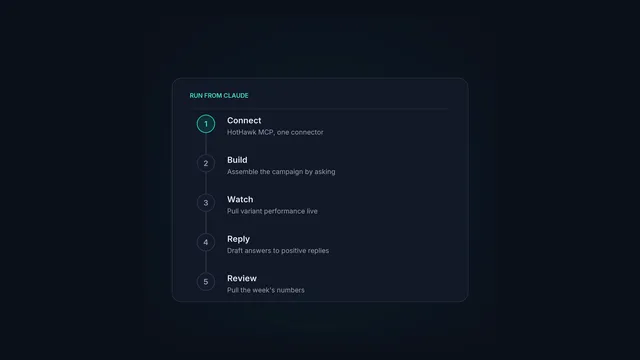 A day of cold email run from Claude: connect, build, launch, watch, reply.