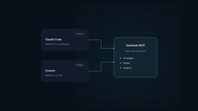 Claude Code and Cowork as two front doors into the same HotHawk MCP tools.