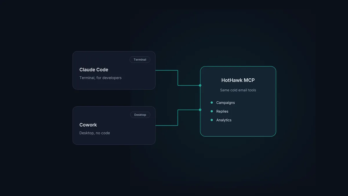 Claude Code and Cowork as two front doors into the same HotHawk MCP tools.