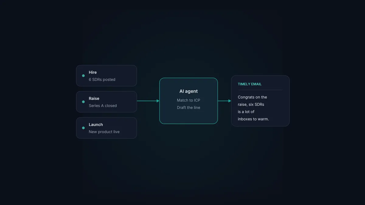 A trigger signal flowing into an AI agent that drafts and sends timely outreach.