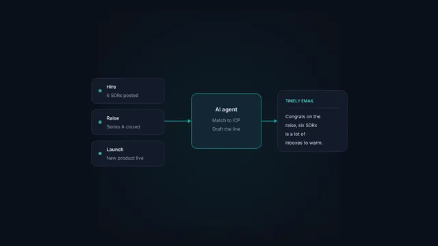 A trigger signal flowing into an AI agent that drafts and sends timely outreach.