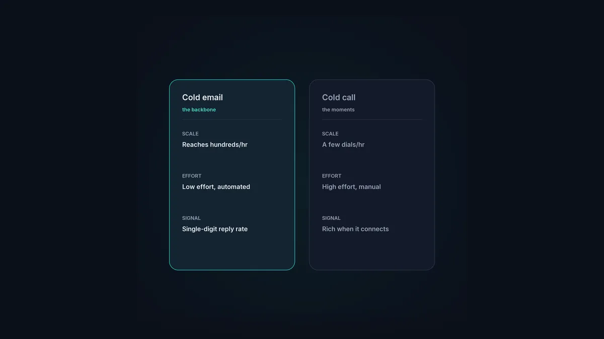Cold email and cold call side by side, compared on scale, effort and signal.