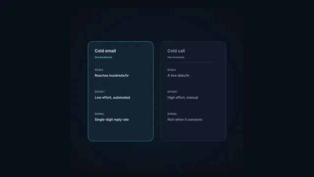 Cold email and cold call side by side, compared on scale, effort and signal.