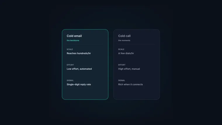 Cold email and cold call side by side, compared on scale, effort and signal.