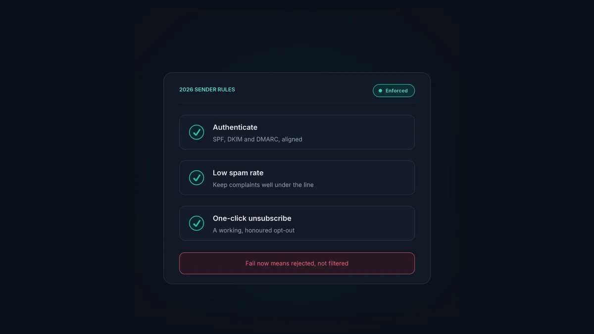 The 2026 sender requirements: authentication, low spam rate, and one-click unsubscribe.