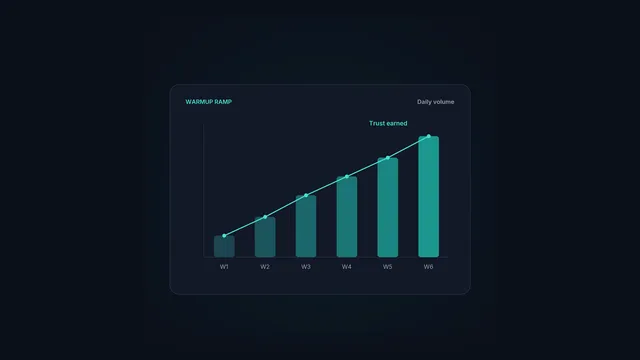 A warmup ramp building sending volume and trust on a new mailbox over weeks.