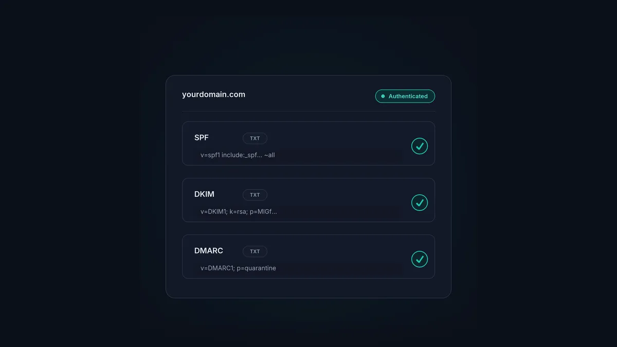 Three DNS records, SPF, DKIM and DMARC, authenticating a sending domain.