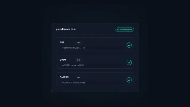 Three DNS records, SPF, DKIM and DMARC, authenticating a sending domain.