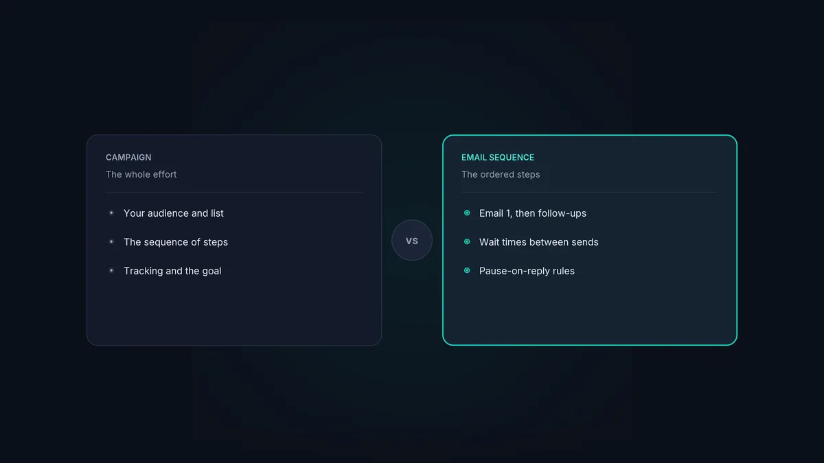 A comparison of a cold email campaign and an email sequence side by side.