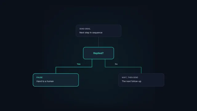 An email sequence automation branch: on reply, pause; otherwise wait and send the next step.