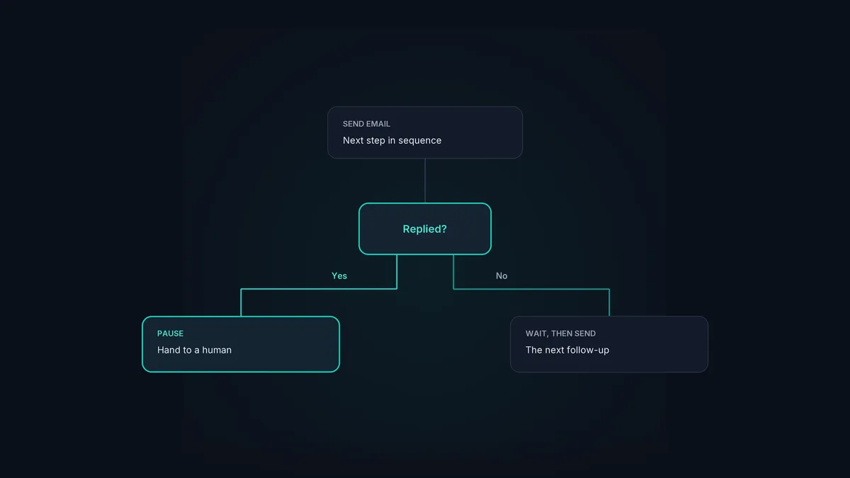 An email sequence automation branch: on reply, pause; otherwise wait and send the next step.