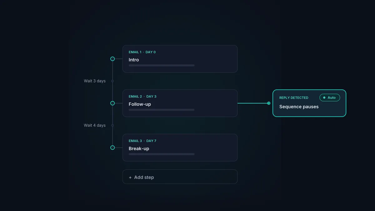 A multi-step email sequence with wait steps and an auto-pause-on-reply branch.