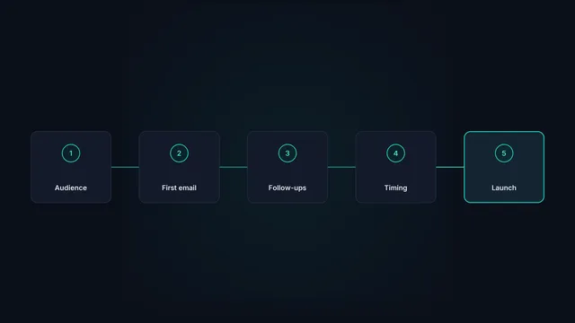 The five steps of building a cold email sequence, from audience to launch.