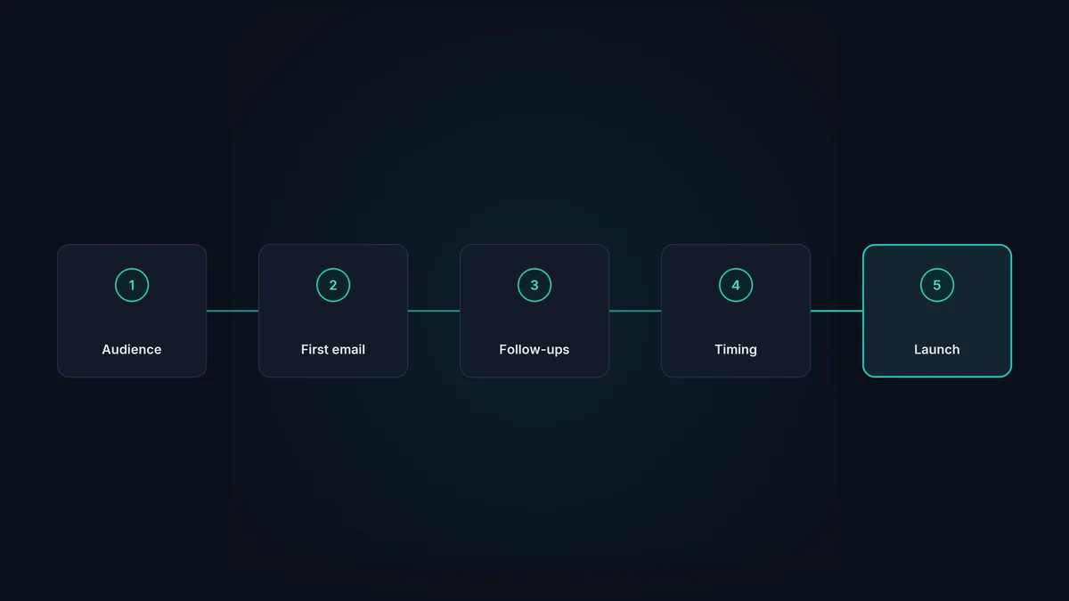 The five steps of building a cold email sequence, from audience to launch.