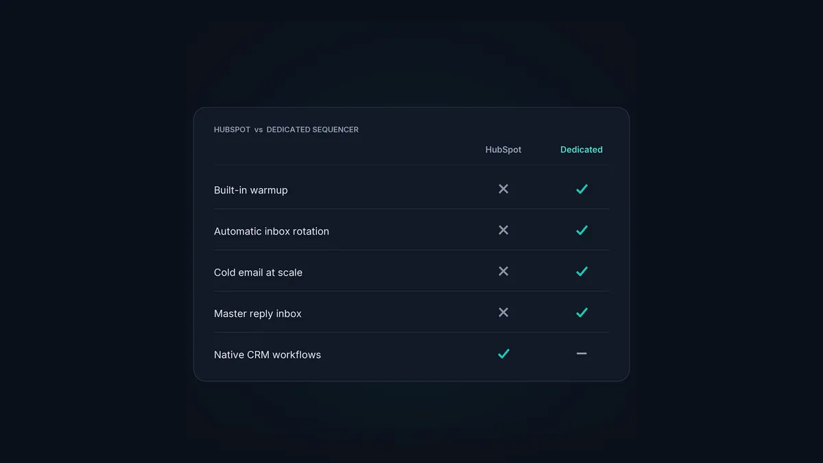 A feature comparison of HubSpot sequences and a dedicated email sequencer.