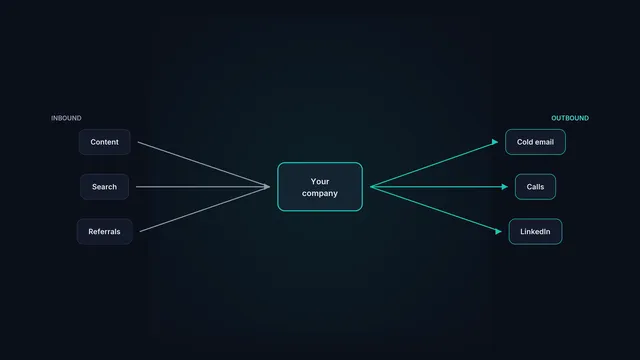 Inbound sources flowing into a company and outbound channels flowing out to prospects.