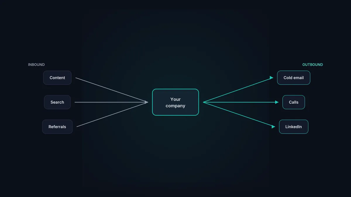 Inbound sources flowing into a company and outbound channels flowing out to prospects.