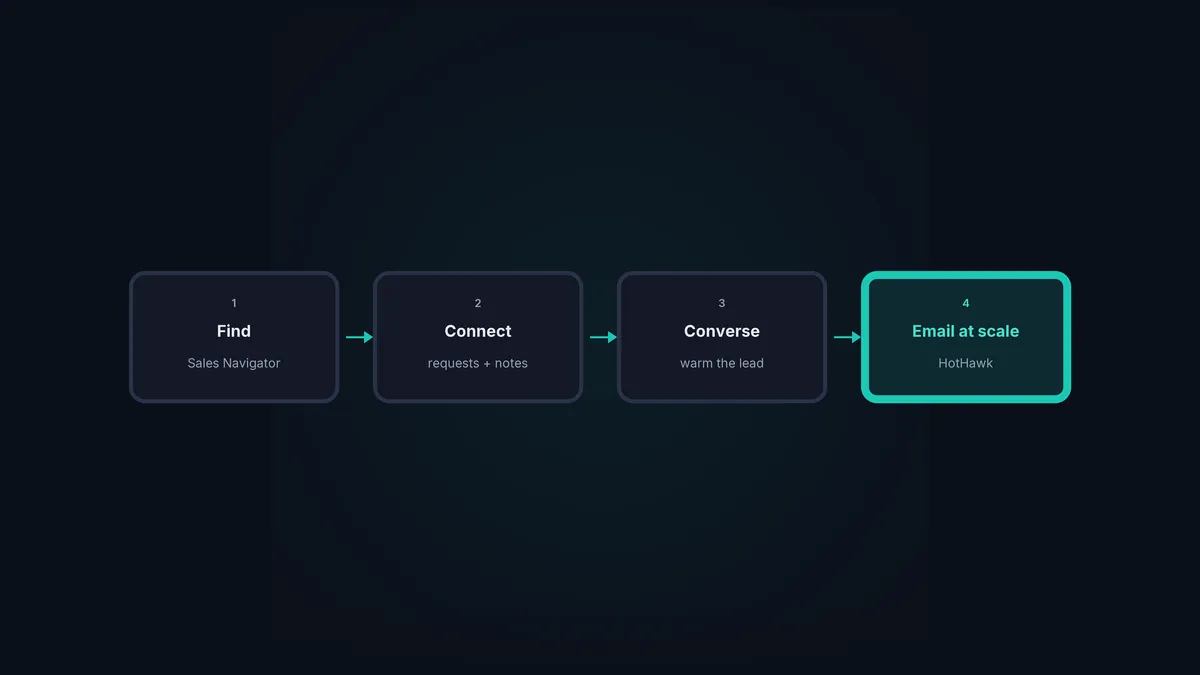 A LinkedIn lead flow: find with Sales Navigator, connect, converse, then move to email at scale with HotHawk.