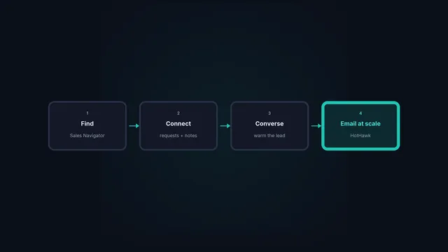 A LinkedIn lead flow: find with Sales Navigator, connect, converse, then move to email at scale with HotHawk.