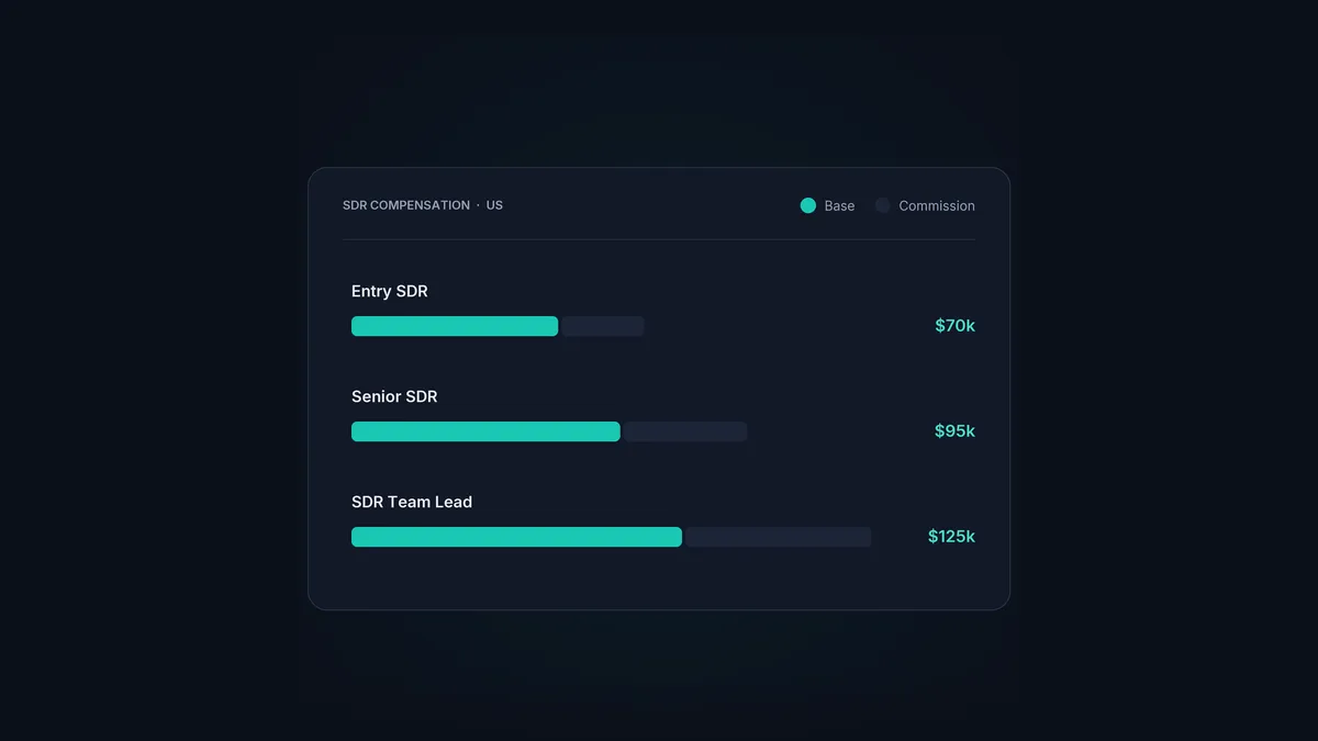 An SDR compensation breakdown showing base salary and commission by level.