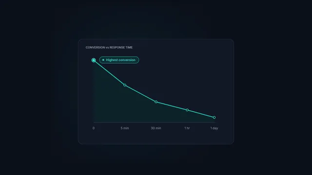 A curve showing cold email conversion falling sharply as response time grows.
