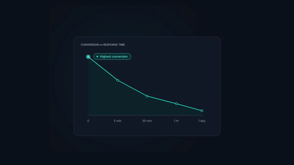 A curve showing cold email conversion falling sharply as response time grows.