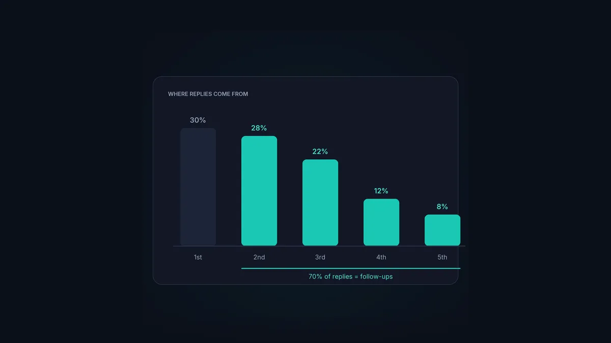 A bar chart showing most cold email replies come from follow-ups, not the first email.