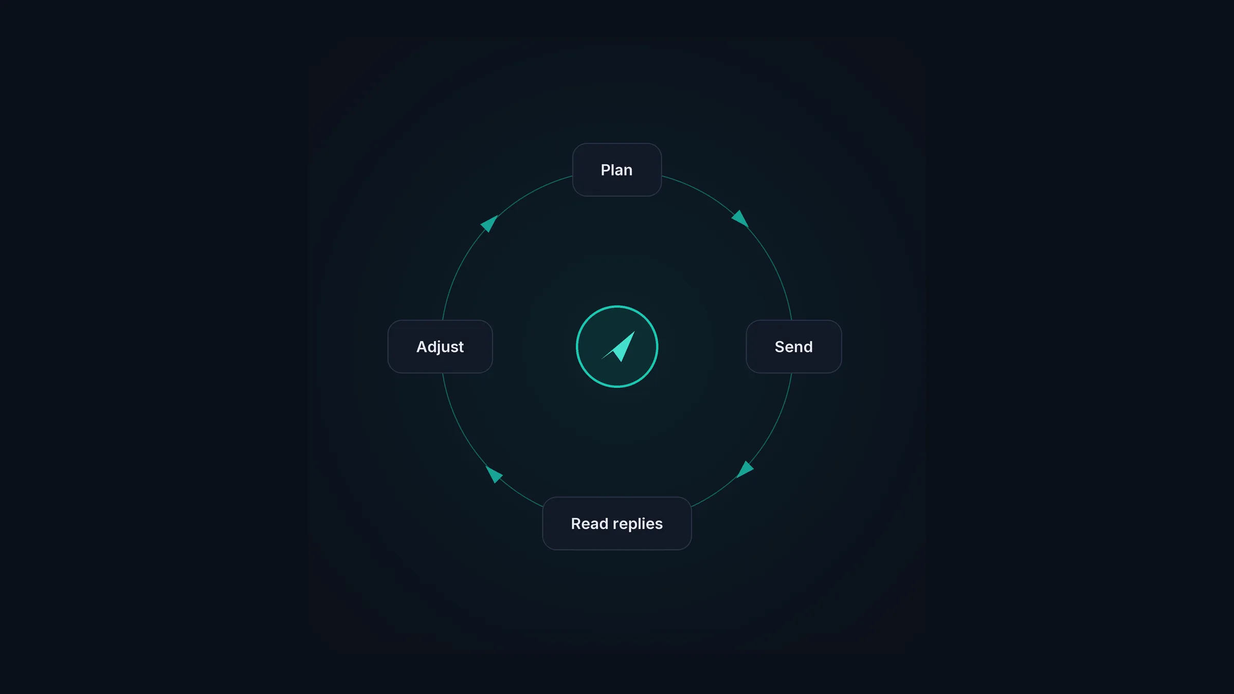 A cold email AI agent running a plan, act, observe loop, calling HotHawk over MCP and REST to send, warm, rotate and route replies across warmed mailboxes
