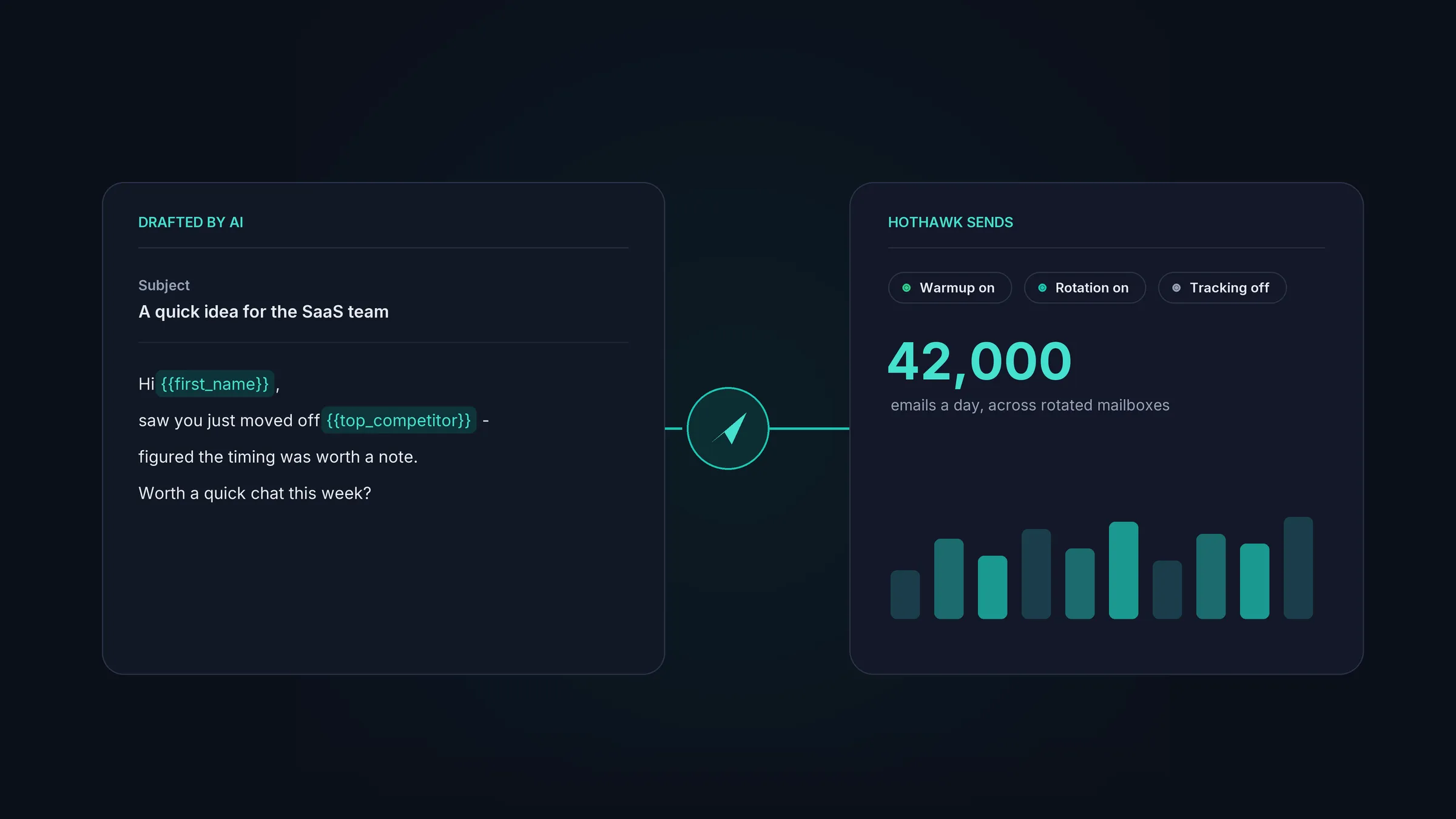 AI drafts a personalised cold email and HotHawk sends it at volume: 42,000 a day across warmed, rotated mailboxes with warmup on, rotation on and tracking off