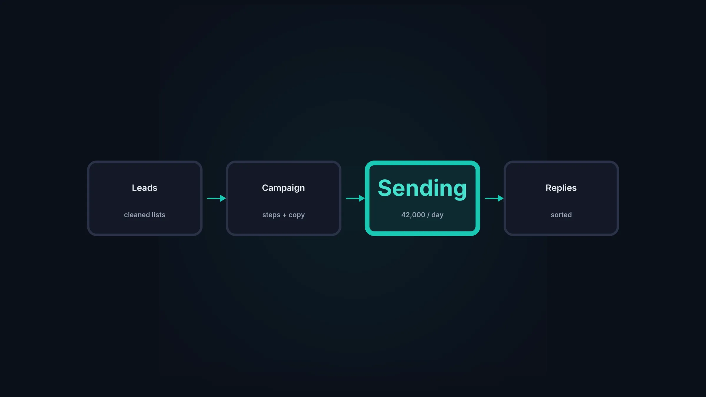 AI outbound at scale on HotHawk: a lead list becomes a personalised campaign sending 40,000 a day across warmed, rotated mailboxes with every reply auto-labelled in the Master Inbox