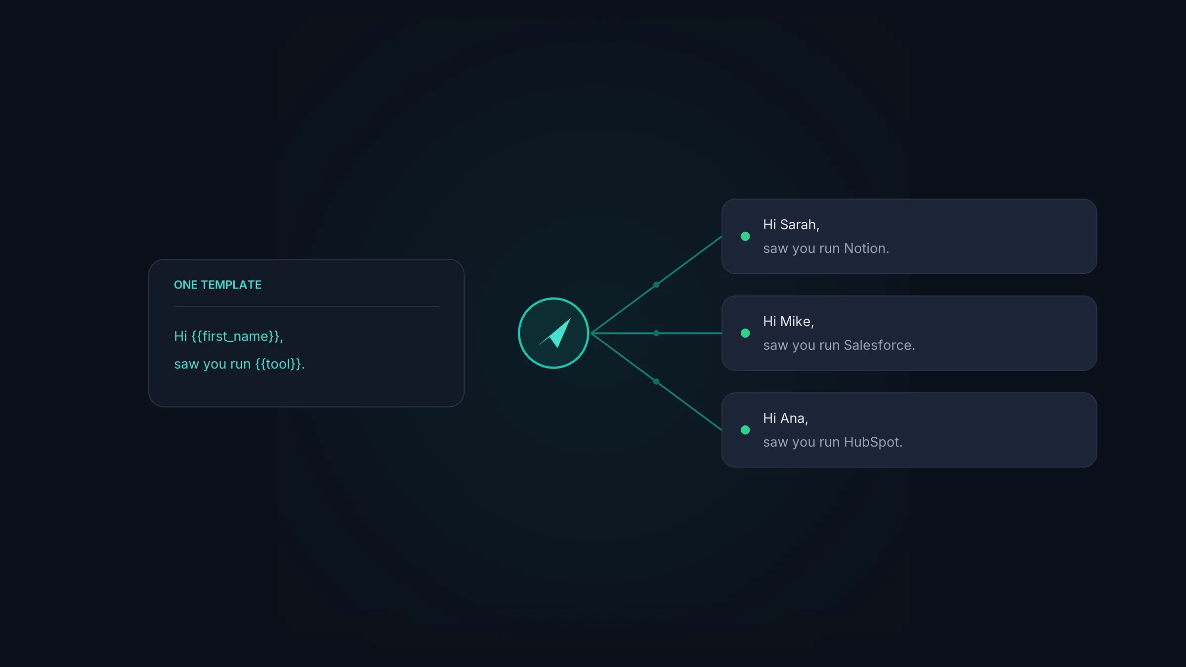 AI writing a personalised opener per lead into a HotHawk custom variable, then HotHawk merging each one and sending across warmed, rotated mailboxes