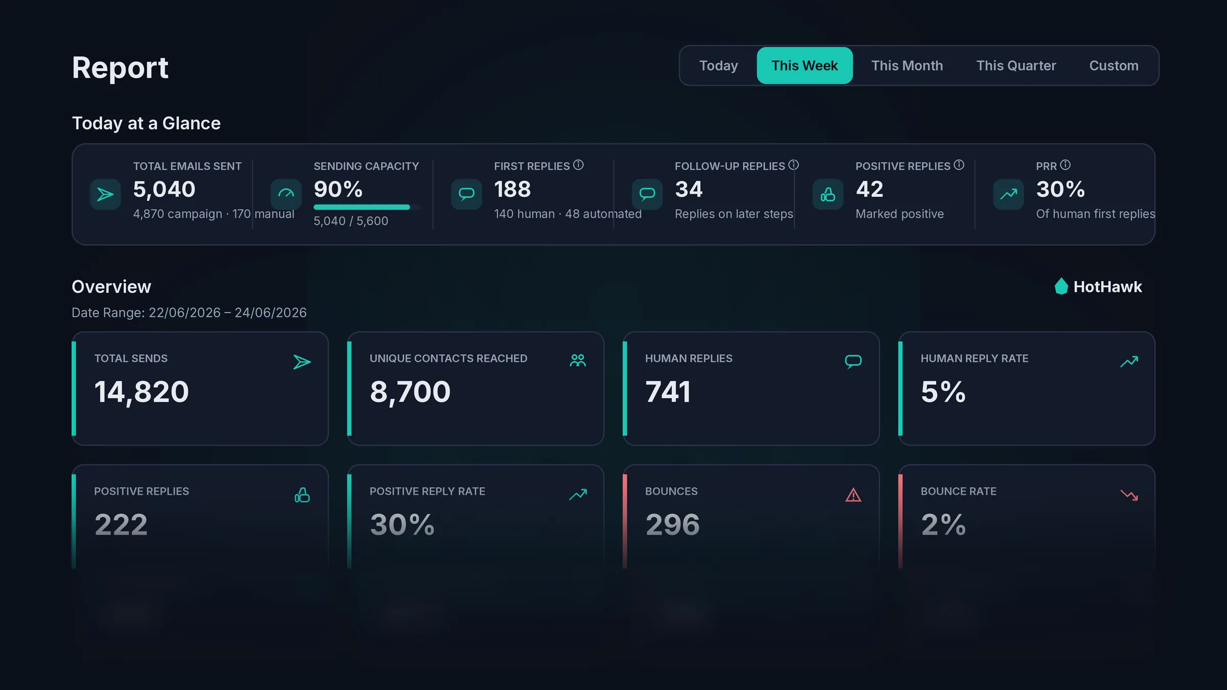 HotHawk analytics report: today at a glance with total emails sent, sending capacity, first and follow-up replies and positive reply rate, above an overview of total sends, unique contacts reached, human reply rate, positive reply rate and bounce rate