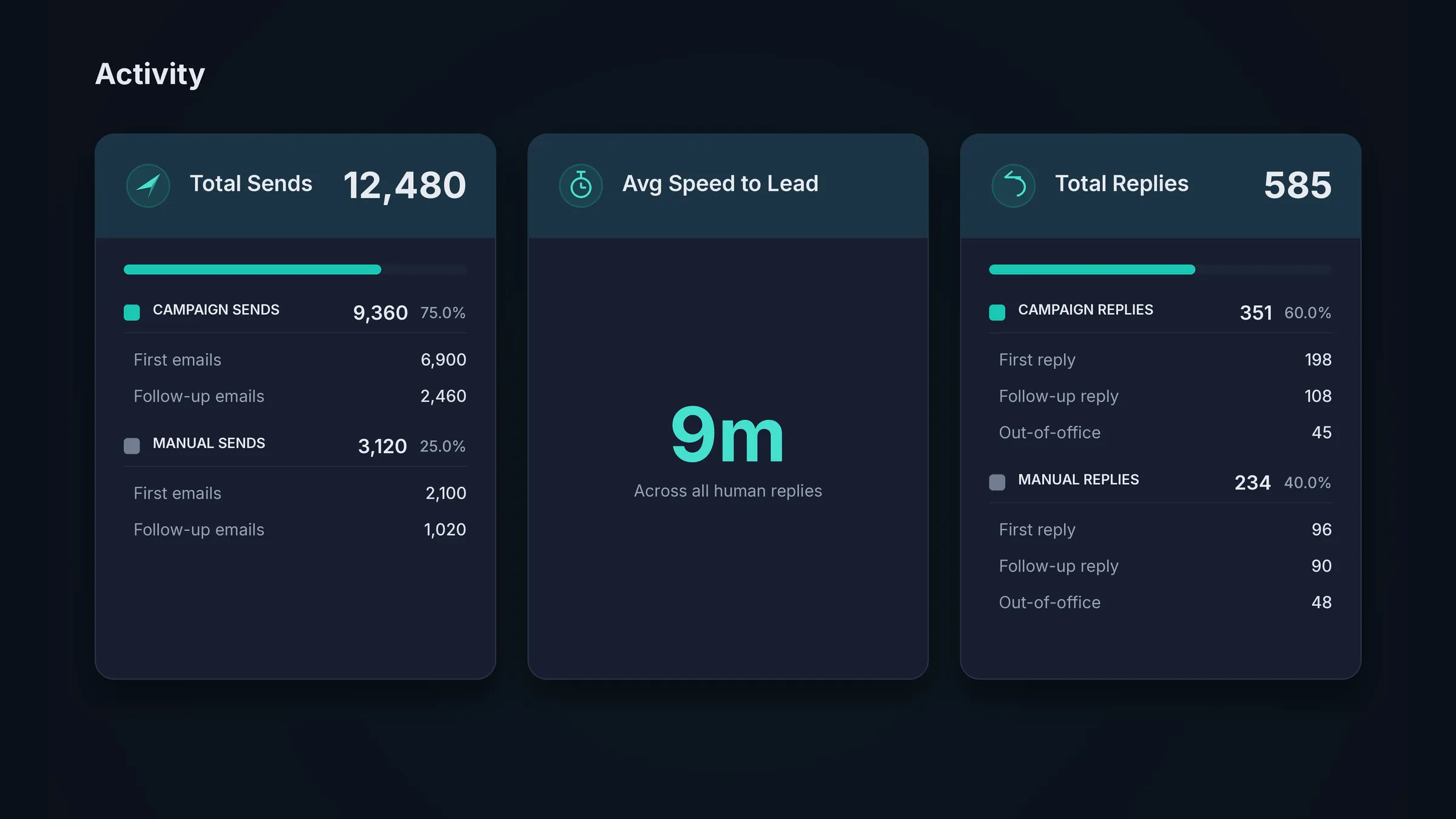 HotHawk workspace report: sends, unique contacts, human and positive reply rates and bounce rate