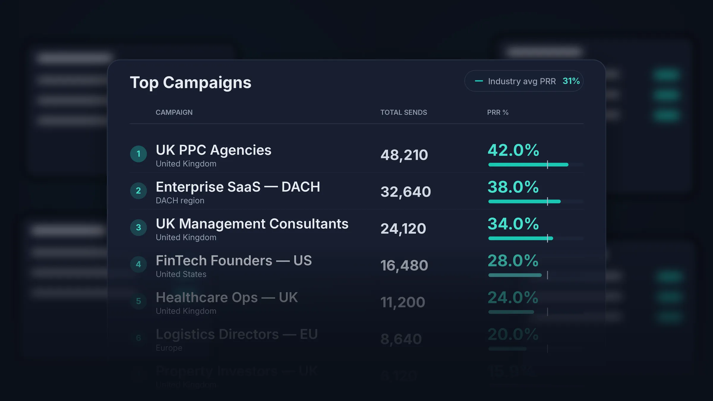 HotHawk top campaigns for an SDR team, ranked by positive reply rate, with total sends and PRR against the industry average